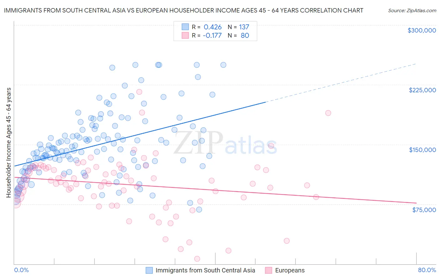 Immigrants from South Central Asia vs European Householder Income Ages 45 - 64 years