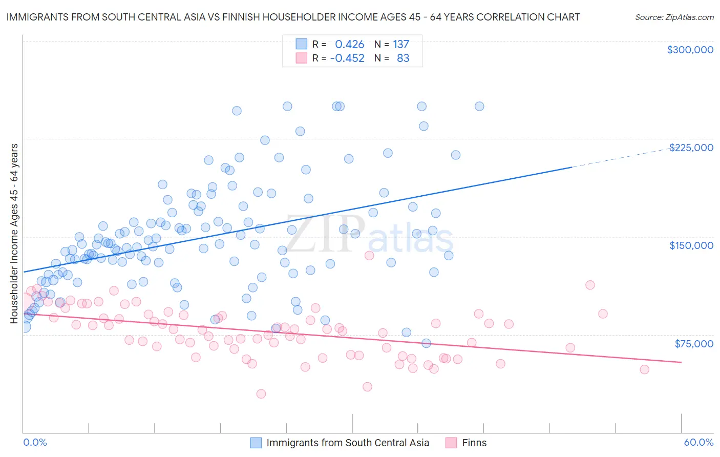 Immigrants from South Central Asia vs Finnish Householder Income Ages 45 - 64 years