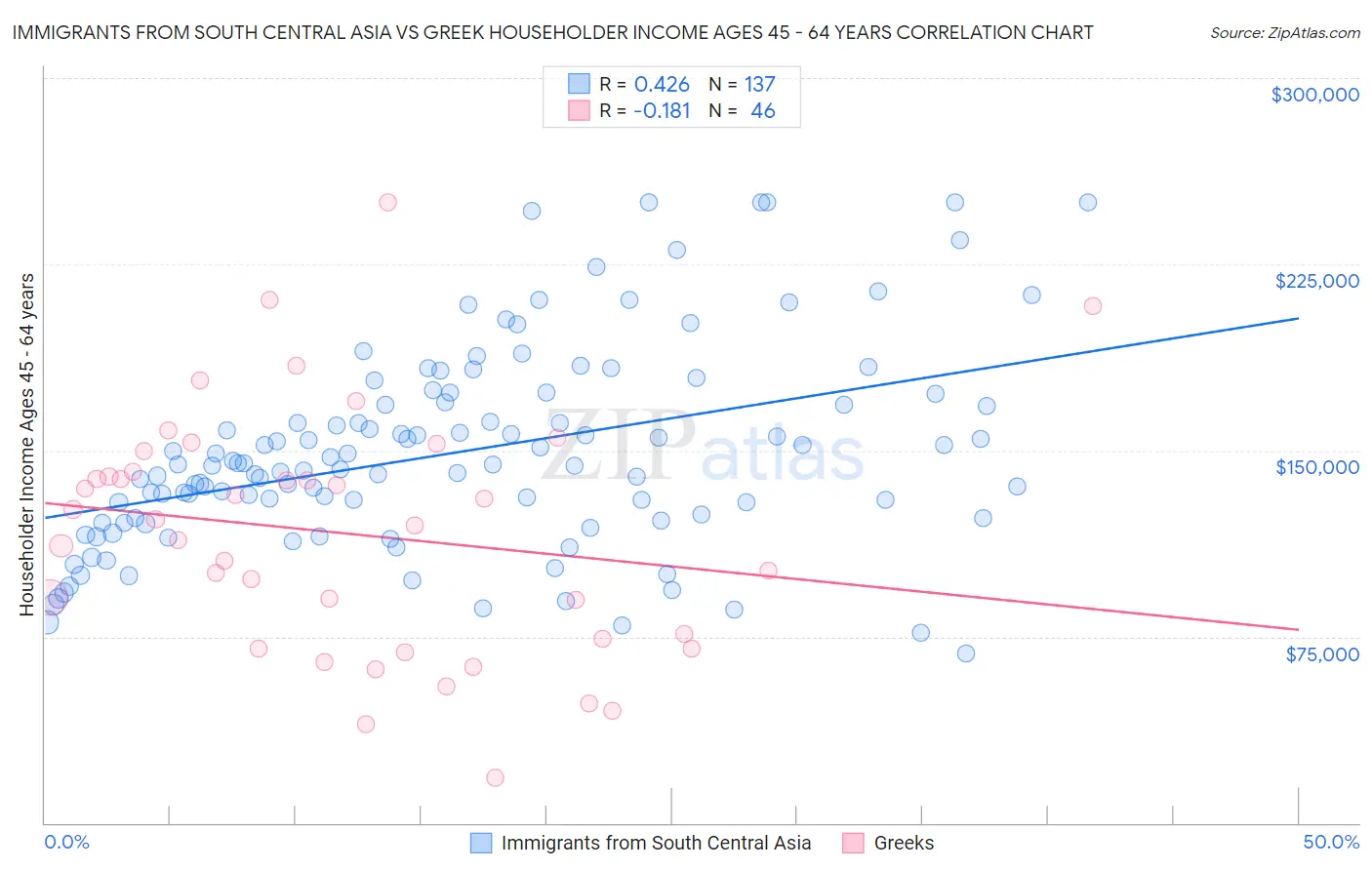 Immigrants from South Central Asia vs Greek Householder Income Ages 45 - 64 years