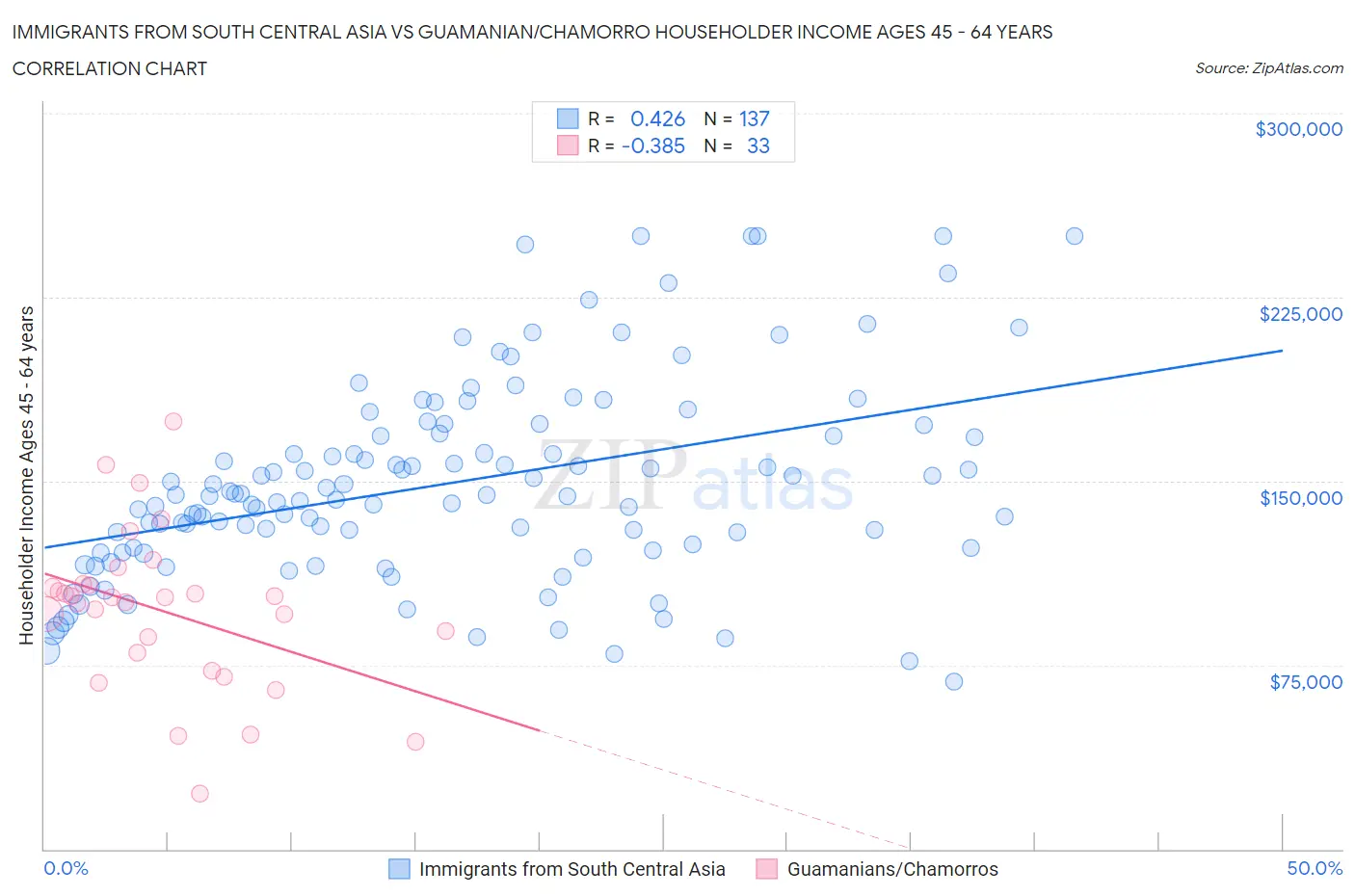 Immigrants from South Central Asia vs Guamanian/Chamorro Householder Income Ages 45 - 64 years