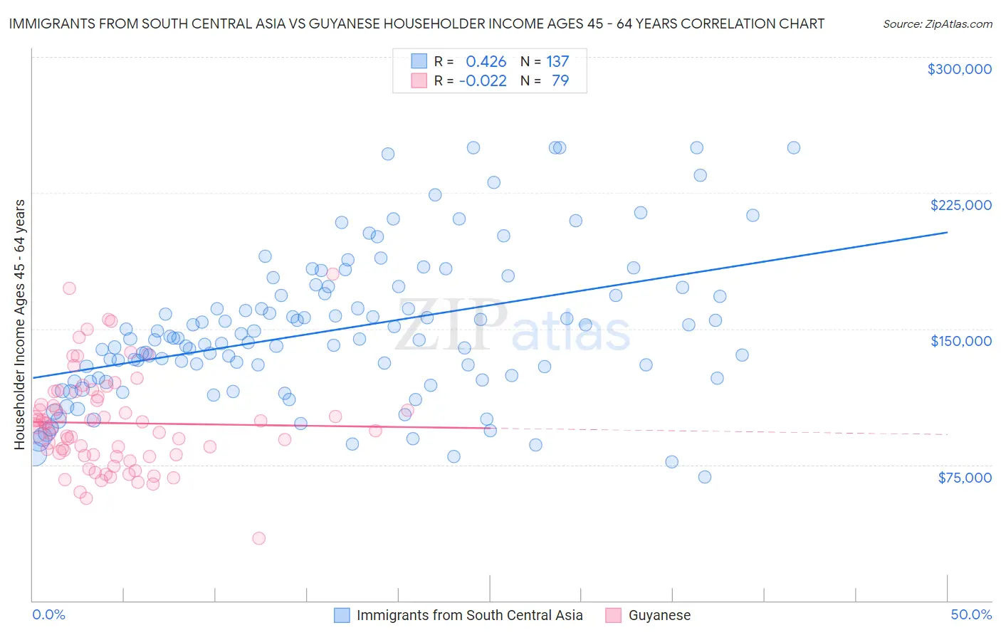 Immigrants from South Central Asia vs Guyanese Householder Income Ages 45 - 64 years