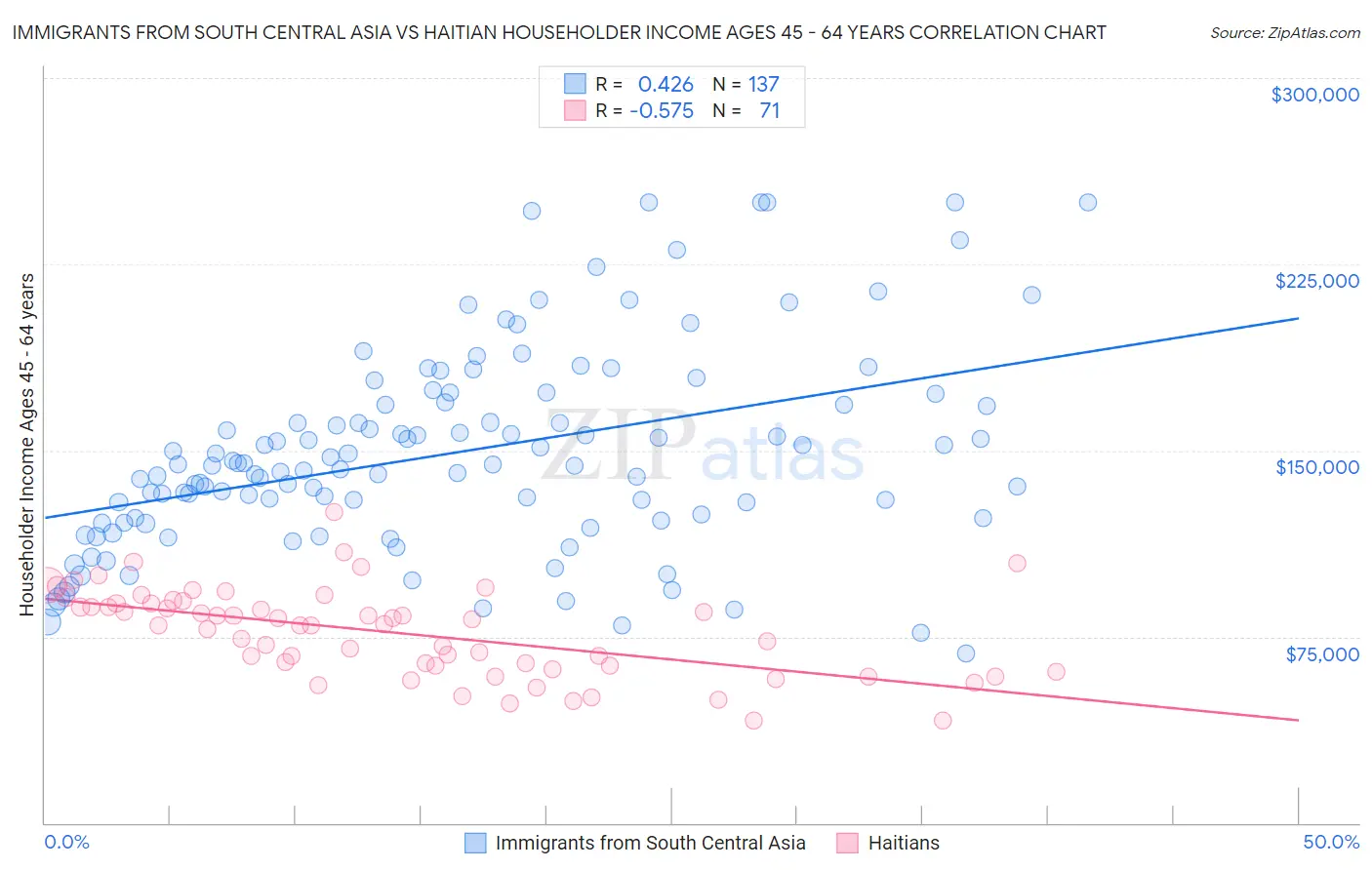 Immigrants from South Central Asia vs Haitian Householder Income Ages 45 - 64 years