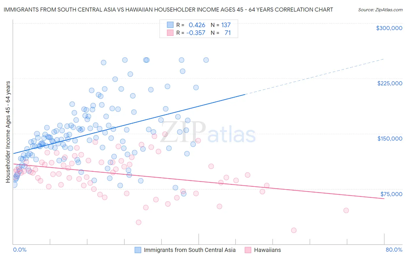 Immigrants from South Central Asia vs Hawaiian Householder Income Ages 45 - 64 years