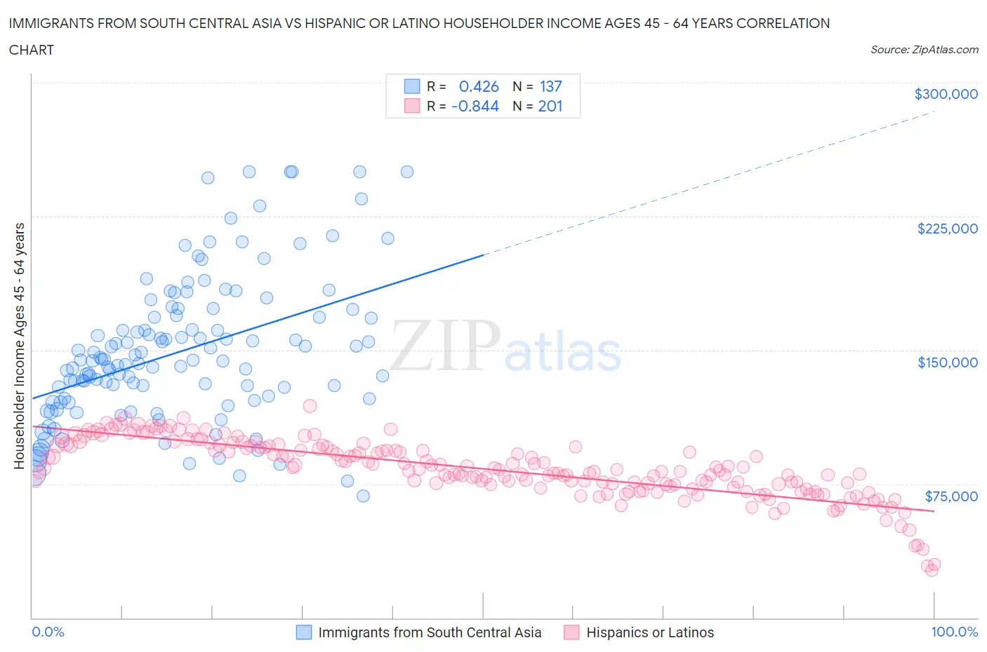 Immigrants from South Central Asia vs Hispanic or Latino Householder Income Ages 45 - 64 years