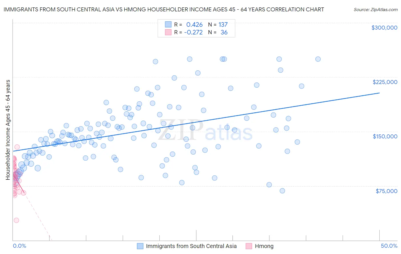 Immigrants from South Central Asia vs Hmong Householder Income Ages 45 - 64 years
