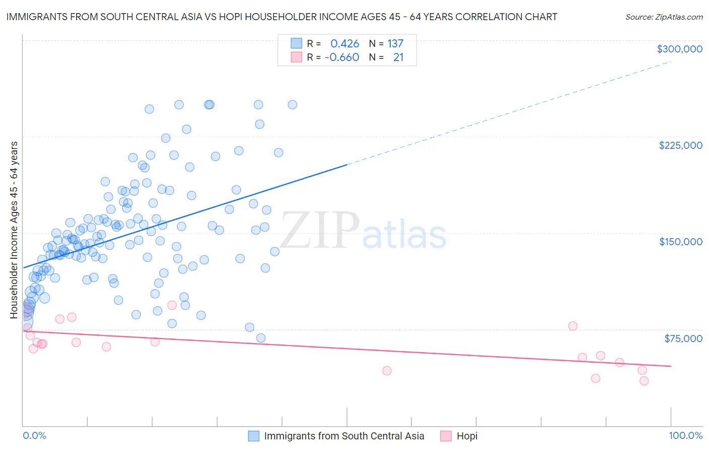 Immigrants from South Central Asia vs Hopi Householder Income Ages 45 - 64 years