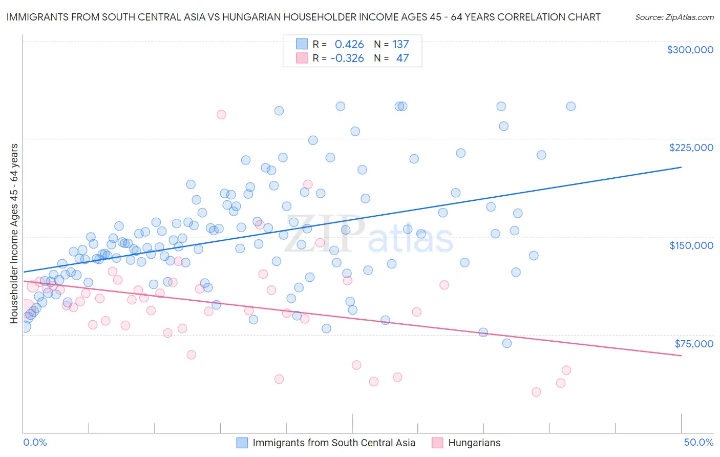 Immigrants from South Central Asia vs Hungarian Householder Income Ages 45 - 64 years