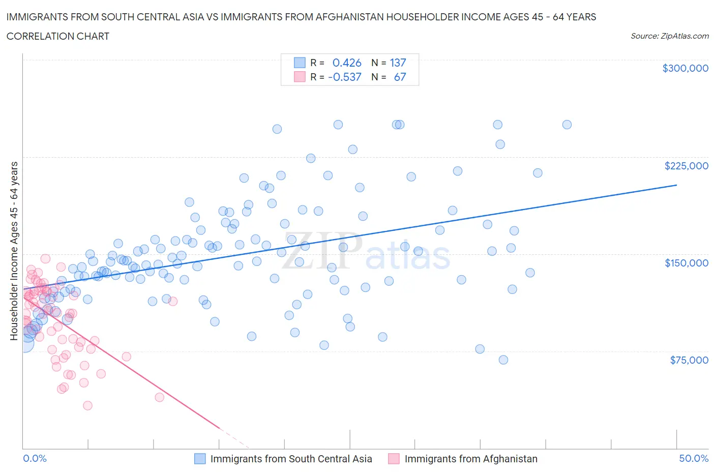 Immigrants from South Central Asia vs Immigrants from Afghanistan Householder Income Ages 45 - 64 years