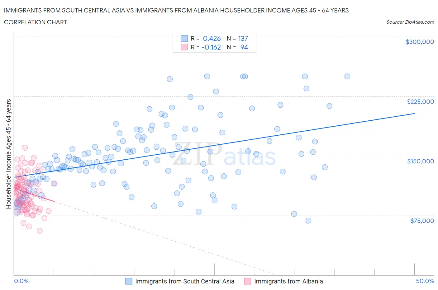 Immigrants from South Central Asia vs Immigrants from Albania Householder Income Ages 45 - 64 years
