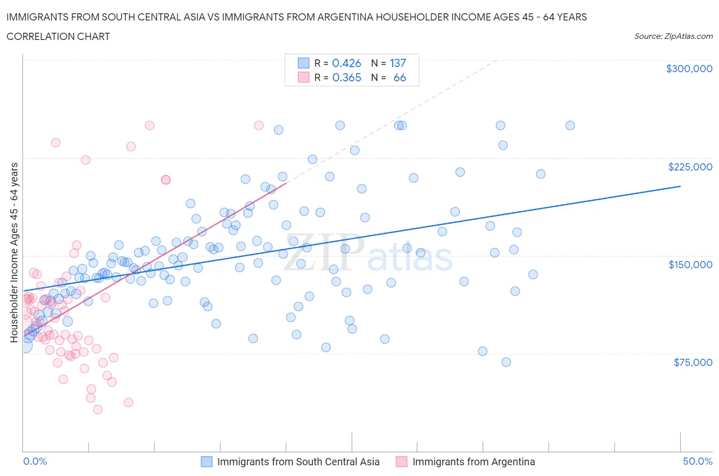 Immigrants from South Central Asia vs Immigrants from Argentina Householder Income Ages 45 - 64 years