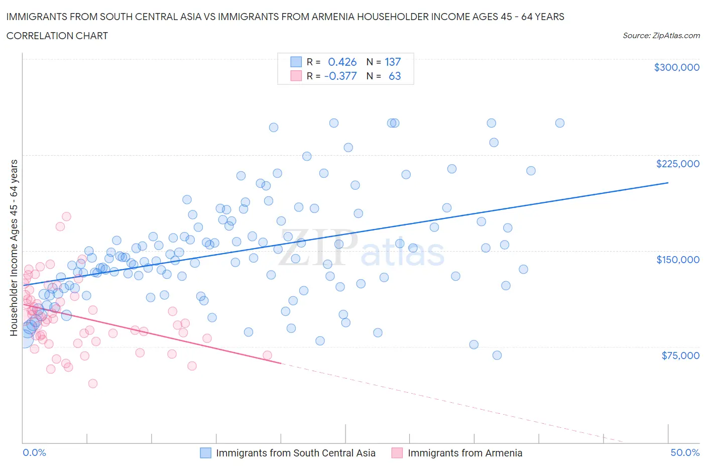 Immigrants from South Central Asia vs Immigrants from Armenia Householder Income Ages 45 - 64 years