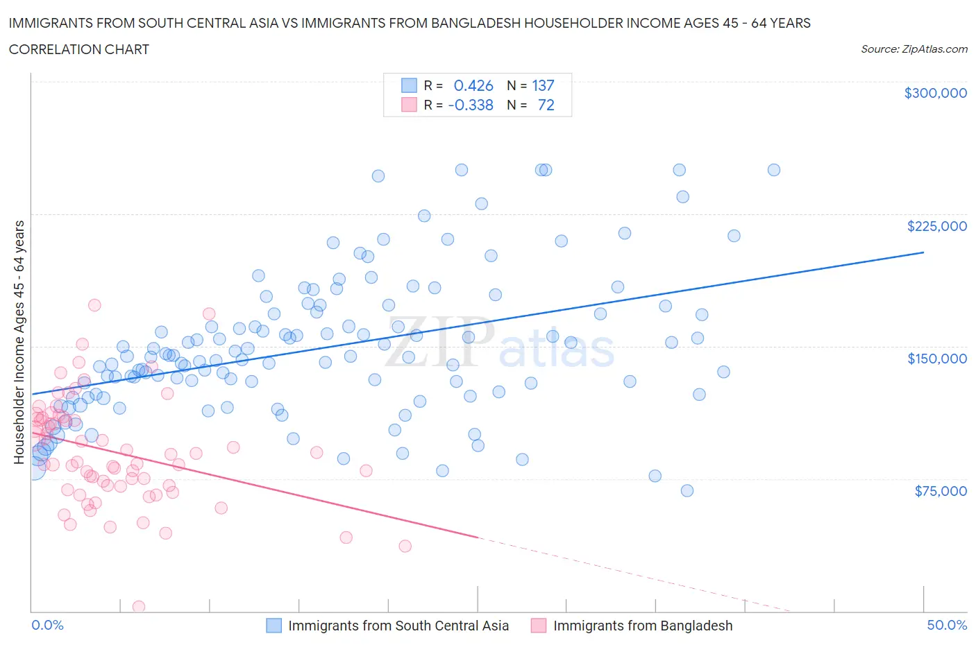 Immigrants from South Central Asia vs Immigrants from Bangladesh Householder Income Ages 45 - 64 years