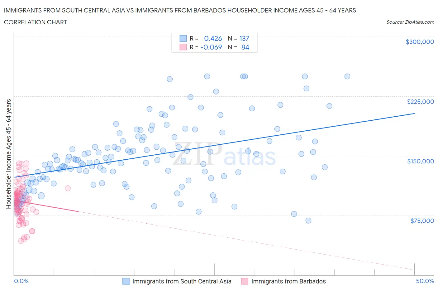 Immigrants from South Central Asia vs Immigrants from Barbados Householder Income Ages 45 - 64 years