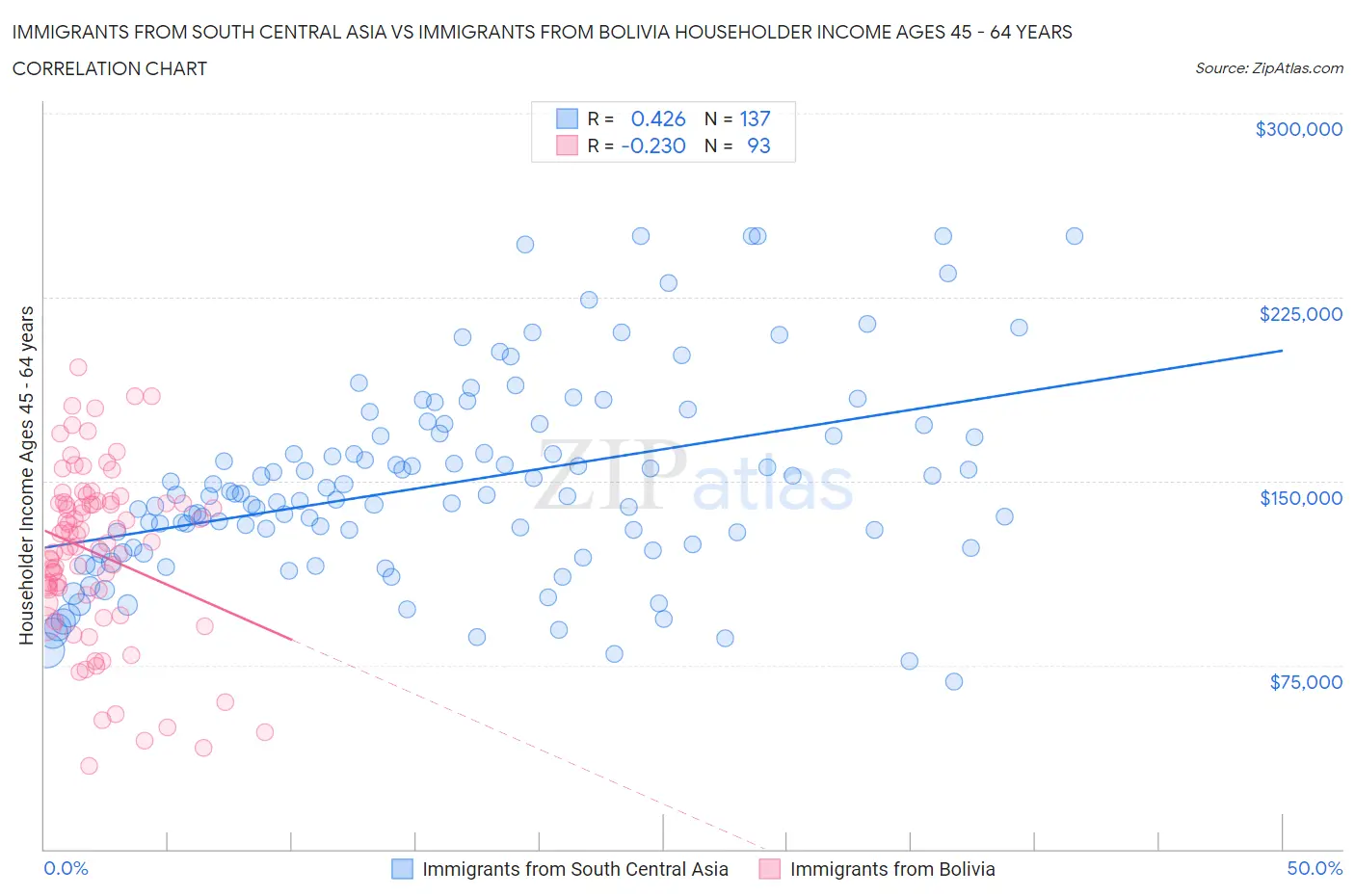 Immigrants from South Central Asia vs Immigrants from Bolivia Householder Income Ages 45 - 64 years