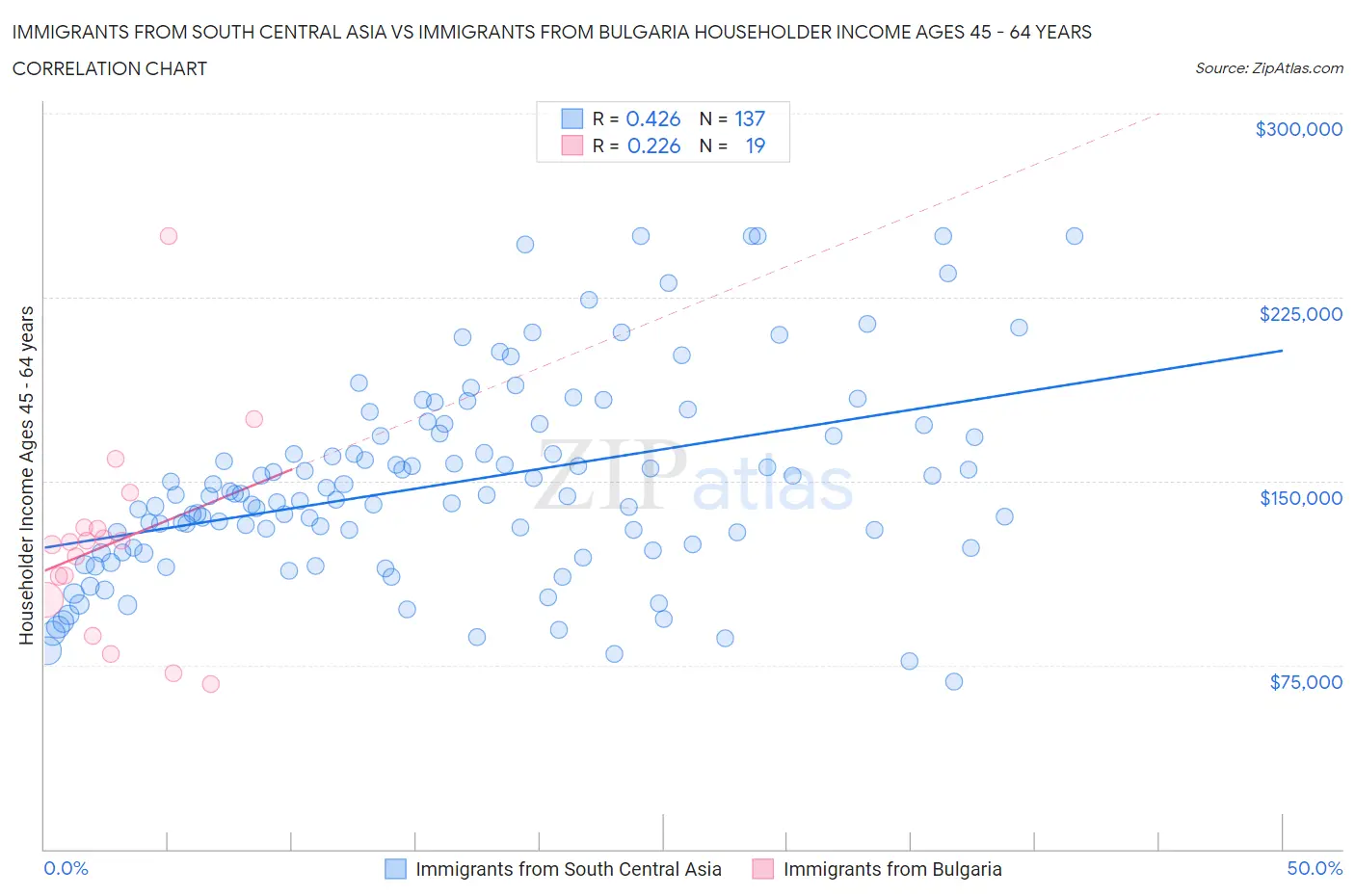 Immigrants from South Central Asia vs Immigrants from Bulgaria Householder Income Ages 45 - 64 years