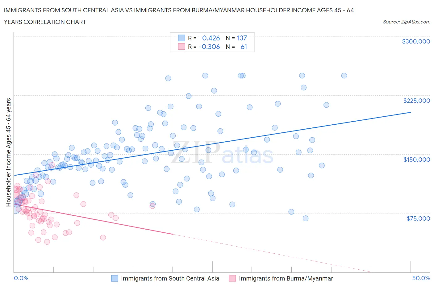 Immigrants from South Central Asia vs Immigrants from Burma/Myanmar Householder Income Ages 45 - 64 years