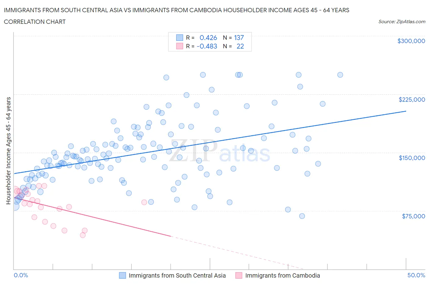 Immigrants from South Central Asia vs Immigrants from Cambodia Householder Income Ages 45 - 64 years