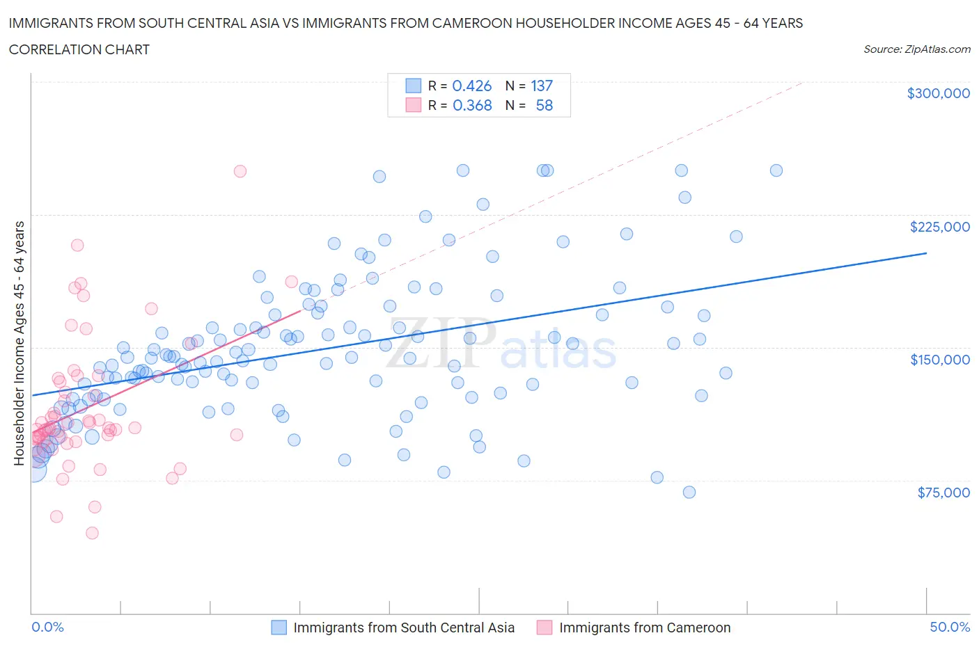 Immigrants from South Central Asia vs Immigrants from Cameroon Householder Income Ages 45 - 64 years