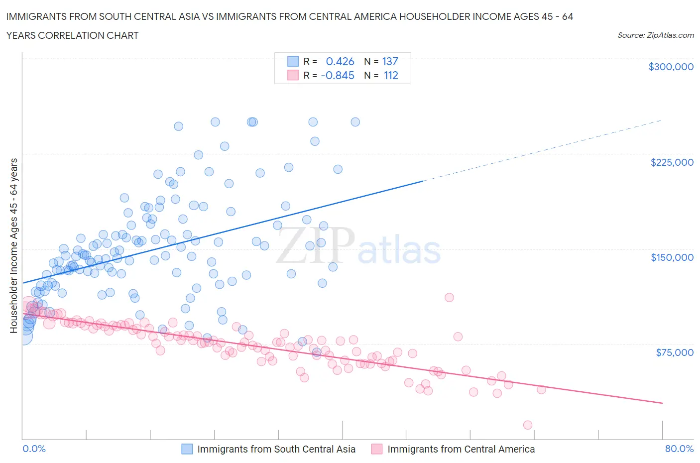 Immigrants from South Central Asia vs Immigrants from Central America Householder Income Ages 45 - 64 years