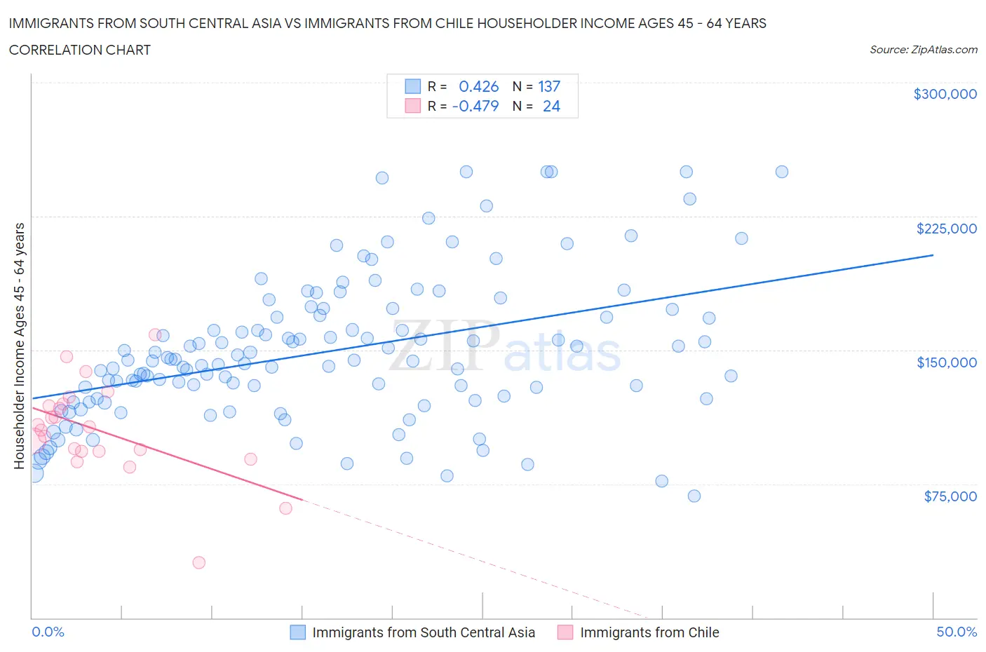 Immigrants from South Central Asia vs Immigrants from Chile Householder Income Ages 45 - 64 years