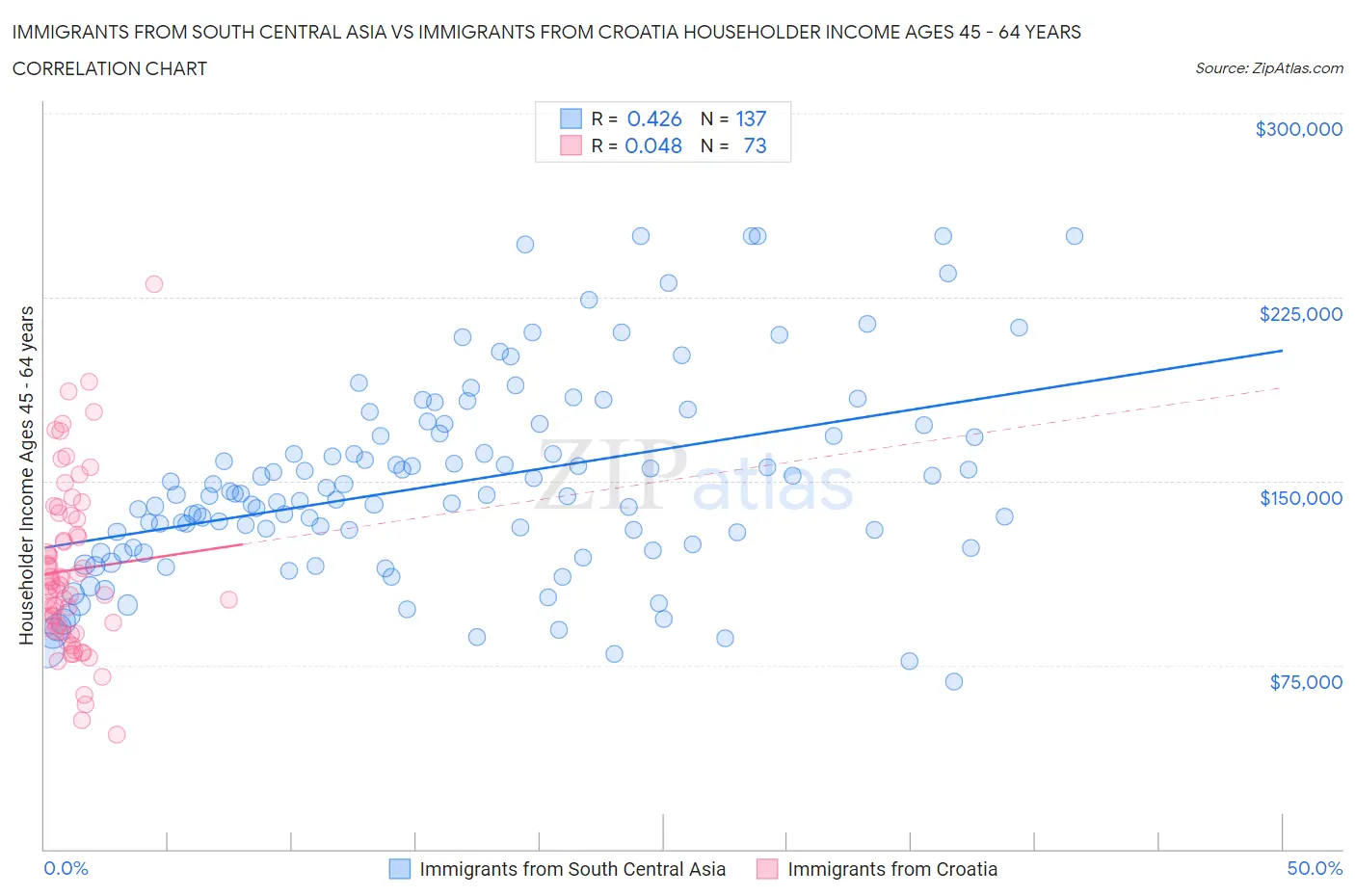 Immigrants from South Central Asia vs Immigrants from Croatia Householder Income Ages 45 - 64 years