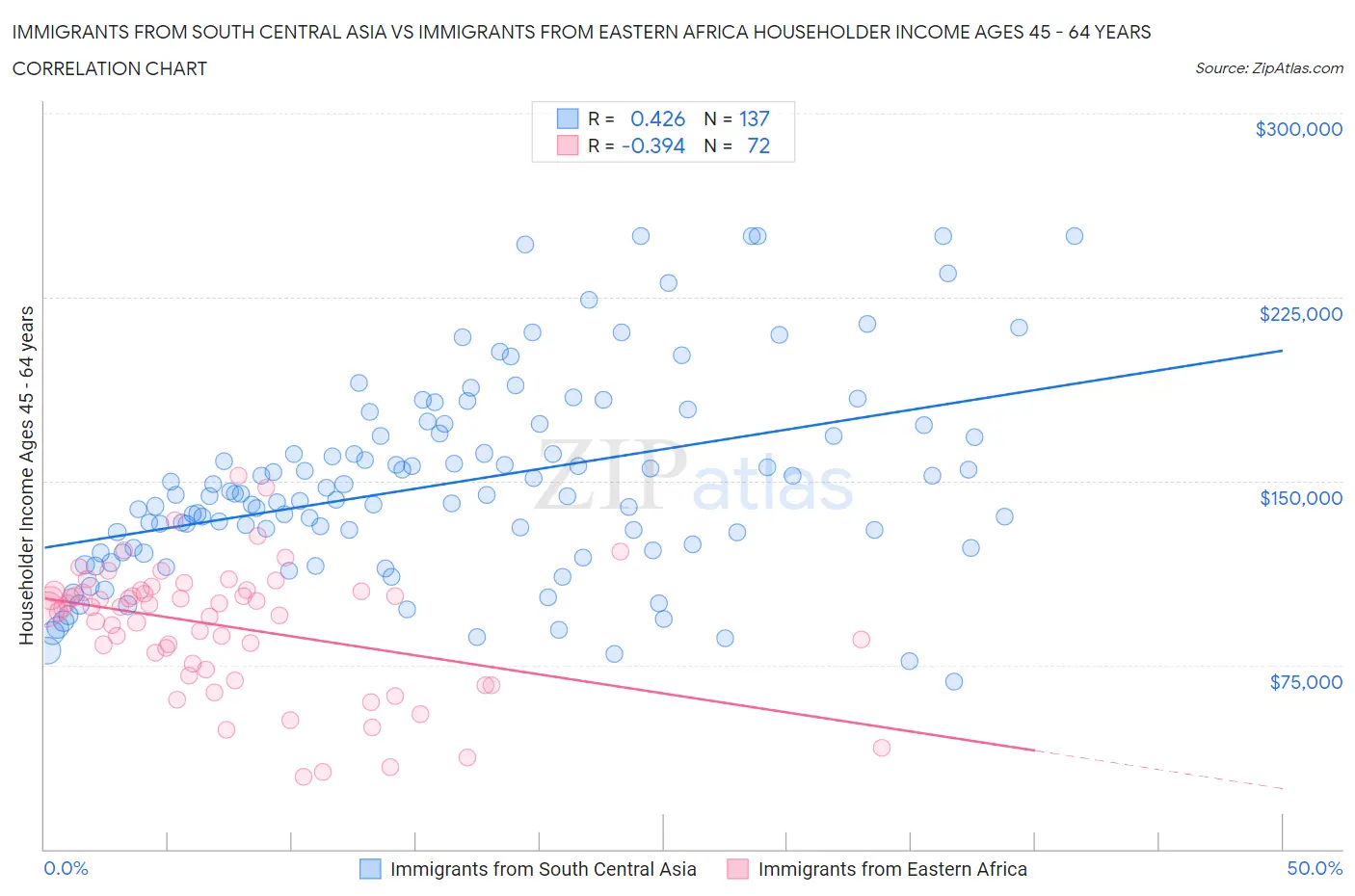 Immigrants from South Central Asia vs Immigrants from Eastern Africa Householder Income Ages 45 - 64 years