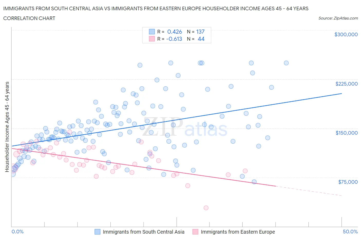 Immigrants from South Central Asia vs Immigrants from Eastern Europe Householder Income Ages 45 - 64 years