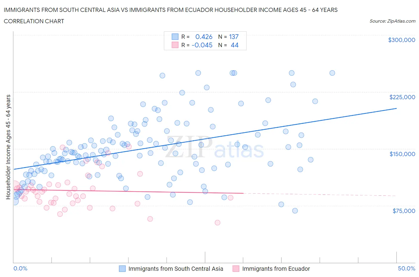 Immigrants from South Central Asia vs Immigrants from Ecuador Householder Income Ages 45 - 64 years