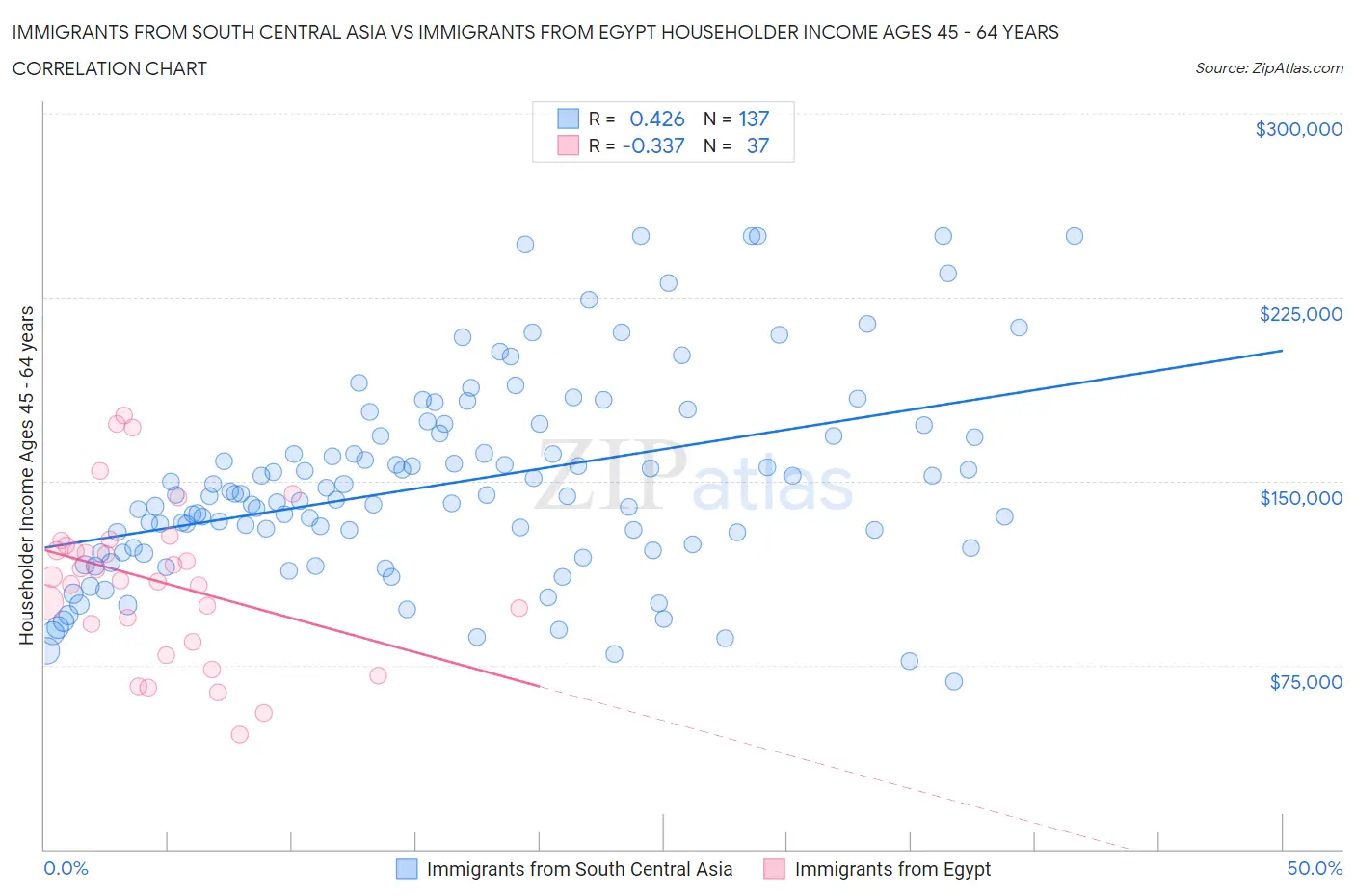 Immigrants from South Central Asia vs Immigrants from Egypt Householder Income Ages 45 - 64 years