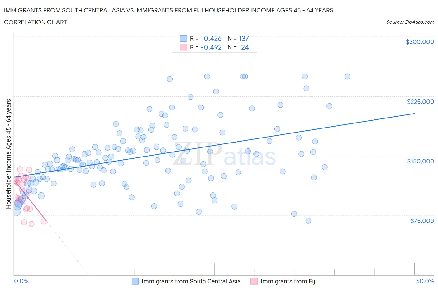 Immigrants from South Central Asia vs Immigrants from Fiji Householder Income Ages 45 - 64 years
