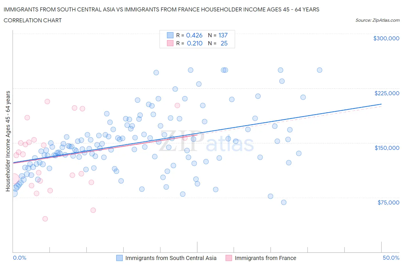 Immigrants from South Central Asia vs Immigrants from France Householder Income Ages 45 - 64 years