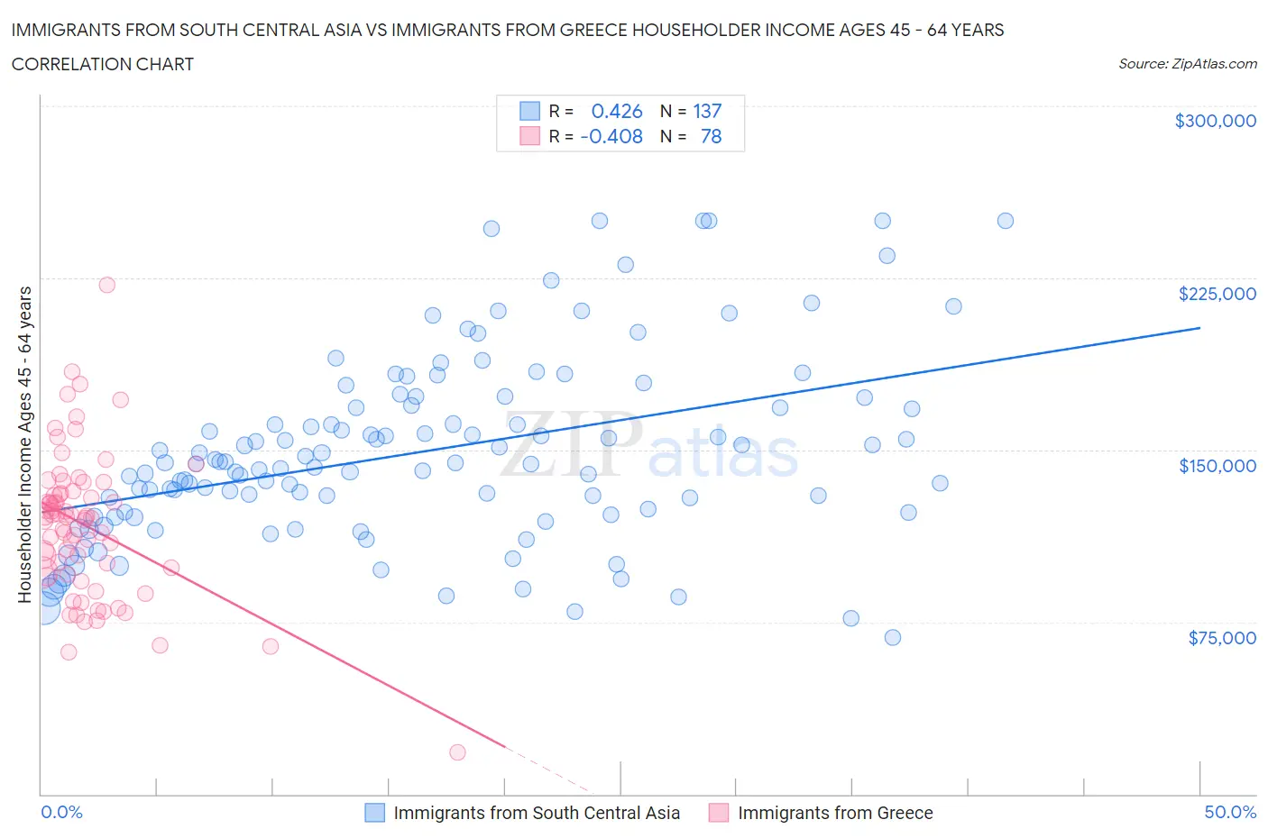 Immigrants from South Central Asia vs Immigrants from Greece Householder Income Ages 45 - 64 years