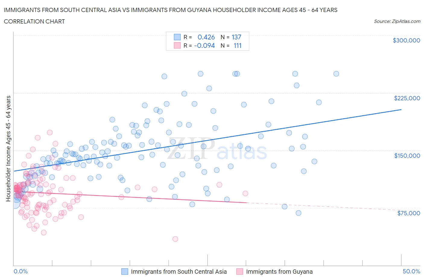 Immigrants from South Central Asia vs Immigrants from Guyana Householder Income Ages 45 - 64 years
