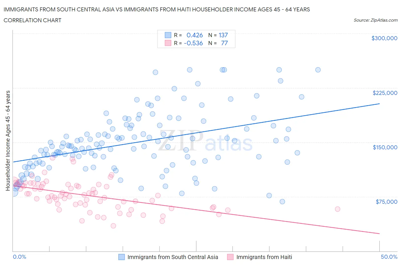 Immigrants from South Central Asia vs Immigrants from Haiti Householder Income Ages 45 - 64 years