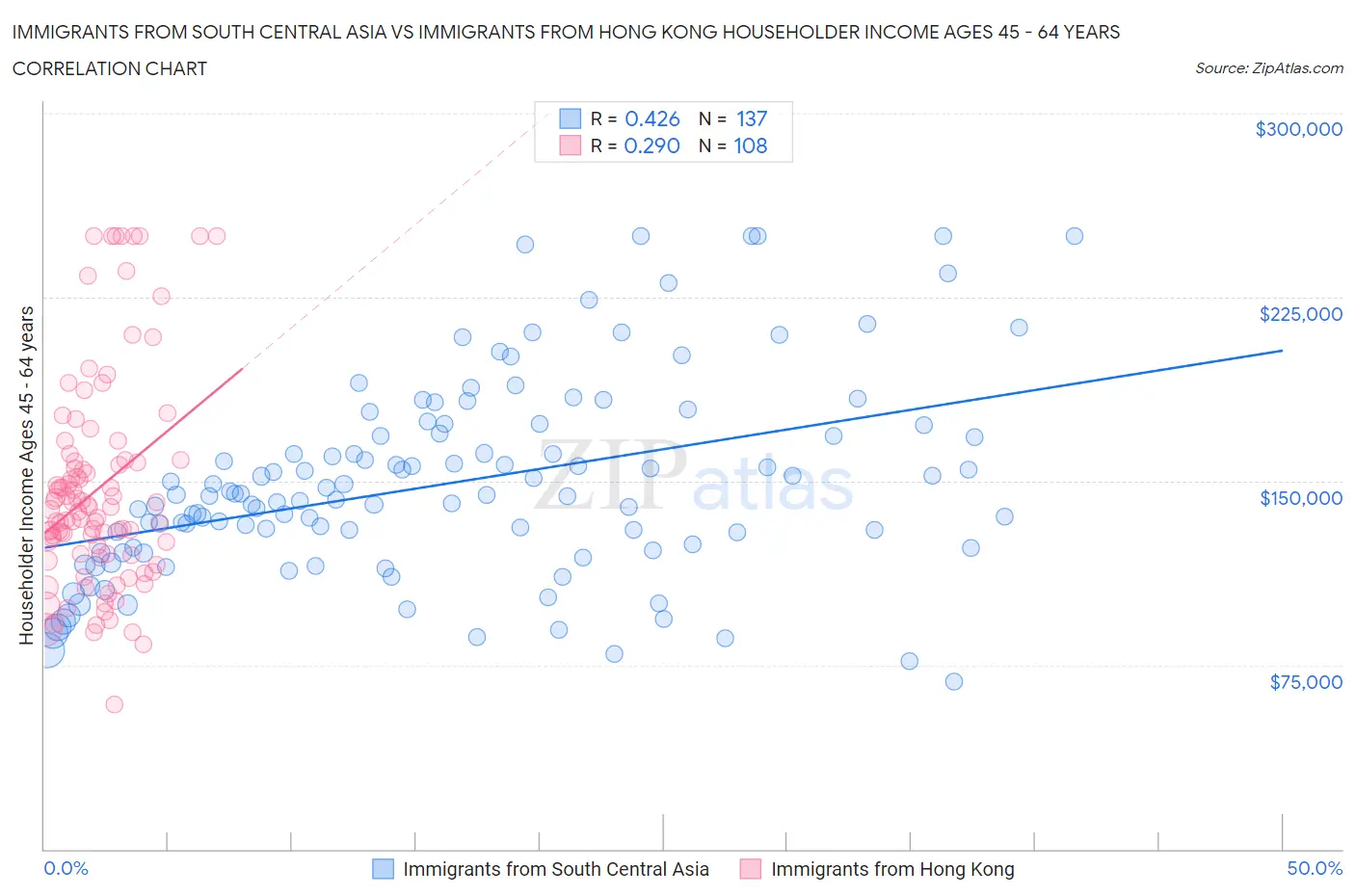 Immigrants from South Central Asia vs Immigrants from Hong Kong Householder Income Ages 45 - 64 years