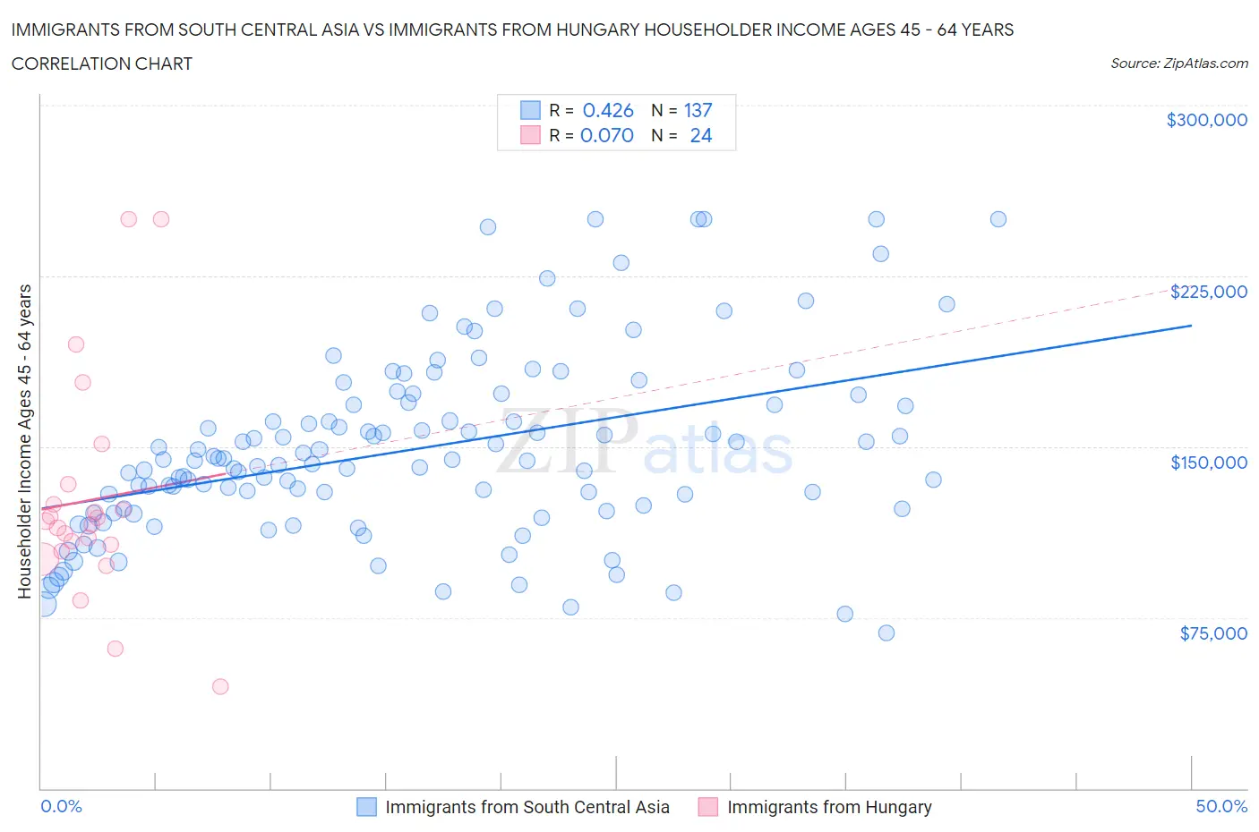 Immigrants from South Central Asia vs Immigrants from Hungary Householder Income Ages 45 - 64 years