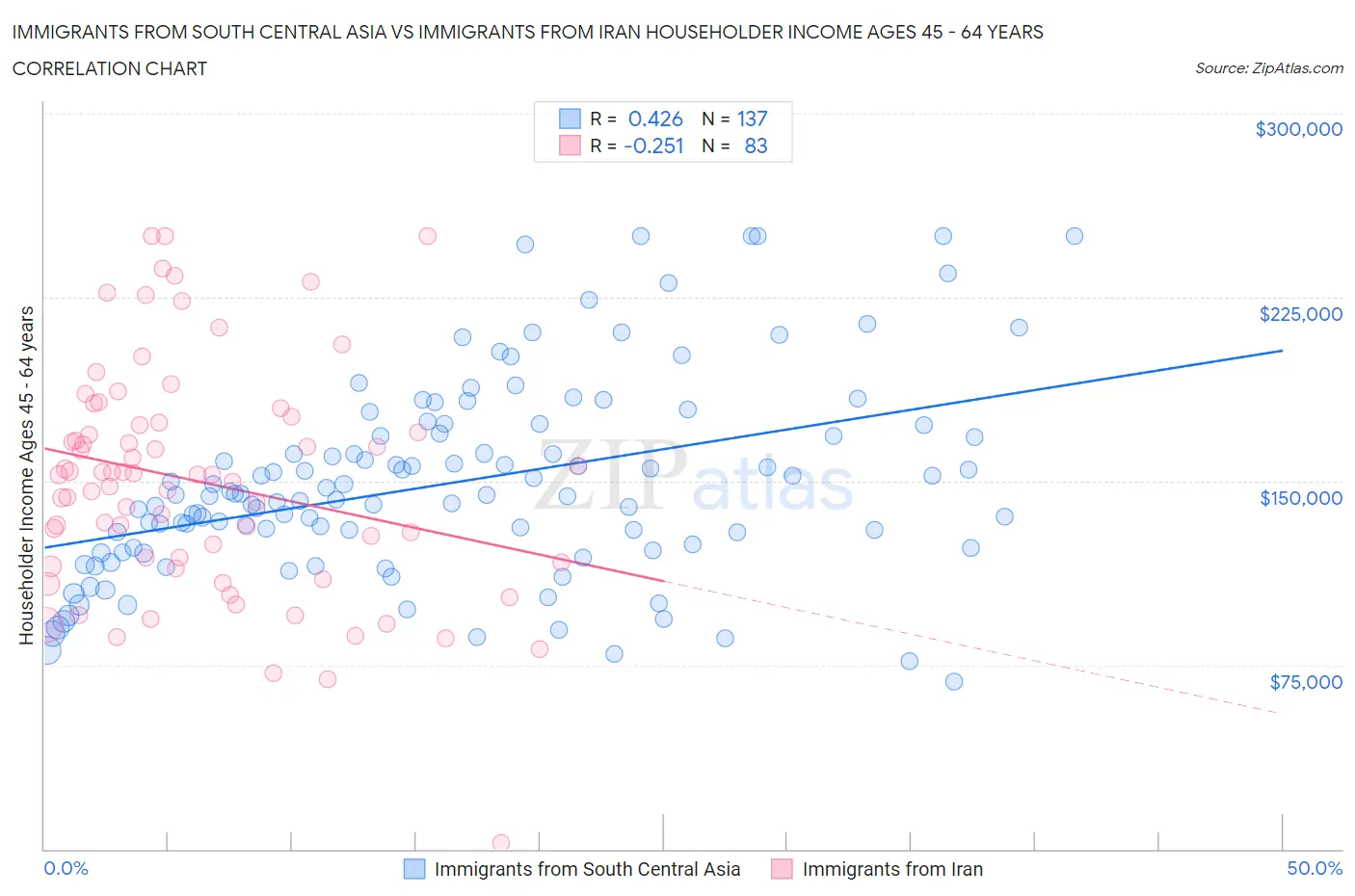 Immigrants from South Central Asia vs Immigrants from Iran Householder Income Ages 45 - 64 years