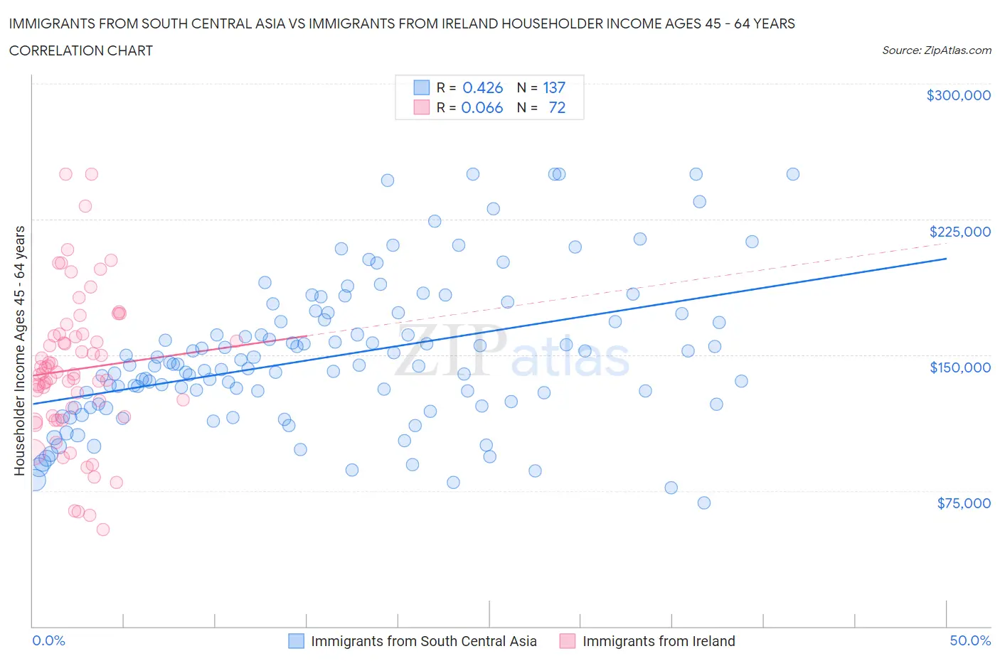 Immigrants from South Central Asia vs Immigrants from Ireland Householder Income Ages 45 - 64 years