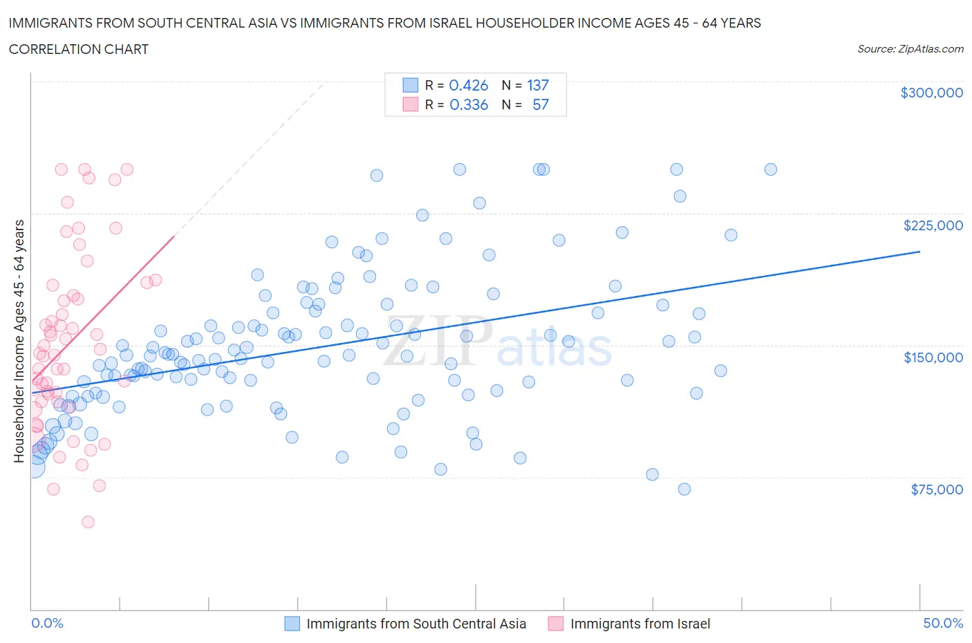 Immigrants from South Central Asia vs Immigrants from Israel Householder Income Ages 45 - 64 years