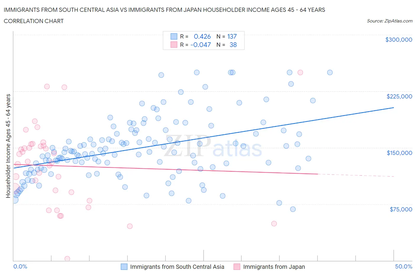 Immigrants from South Central Asia vs Immigrants from Japan Householder Income Ages 45 - 64 years