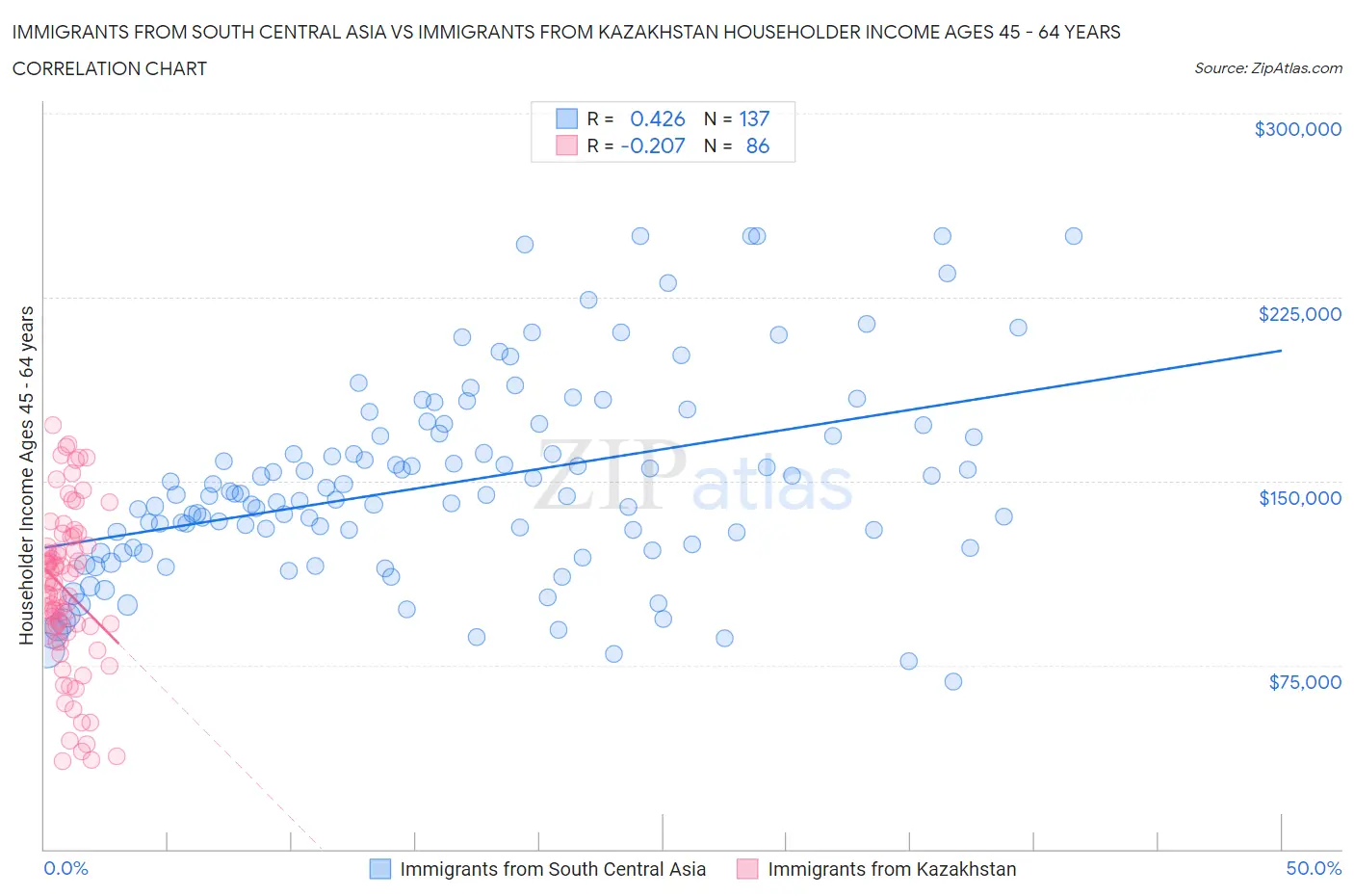 Immigrants from South Central Asia vs Immigrants from Kazakhstan Householder Income Ages 45 - 64 years