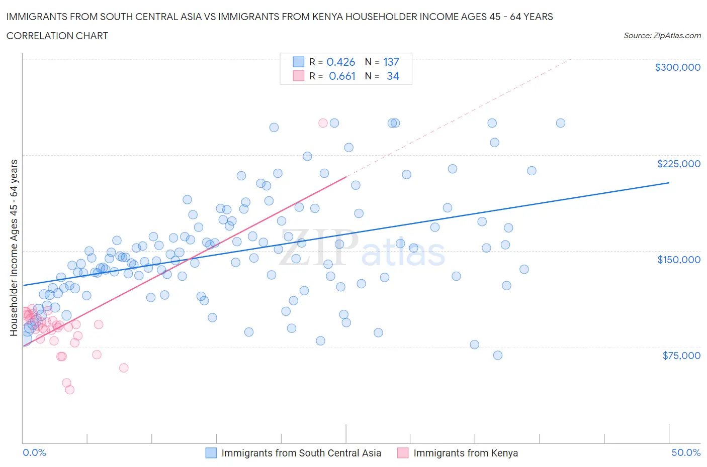 Immigrants from South Central Asia vs Immigrants from Kenya Householder Income Ages 45 - 64 years