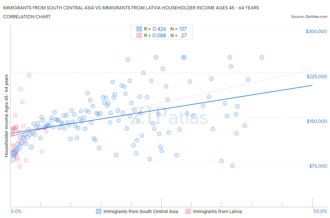 Immigrants from South Central Asia vs Immigrants from Latvia Householder Income Ages 45 - 64 years