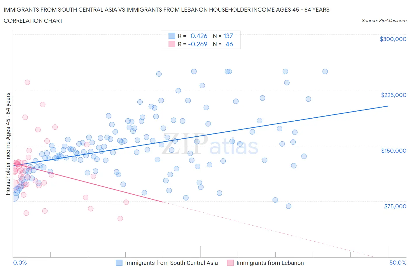 Immigrants from South Central Asia vs Immigrants from Lebanon Householder Income Ages 45 - 64 years