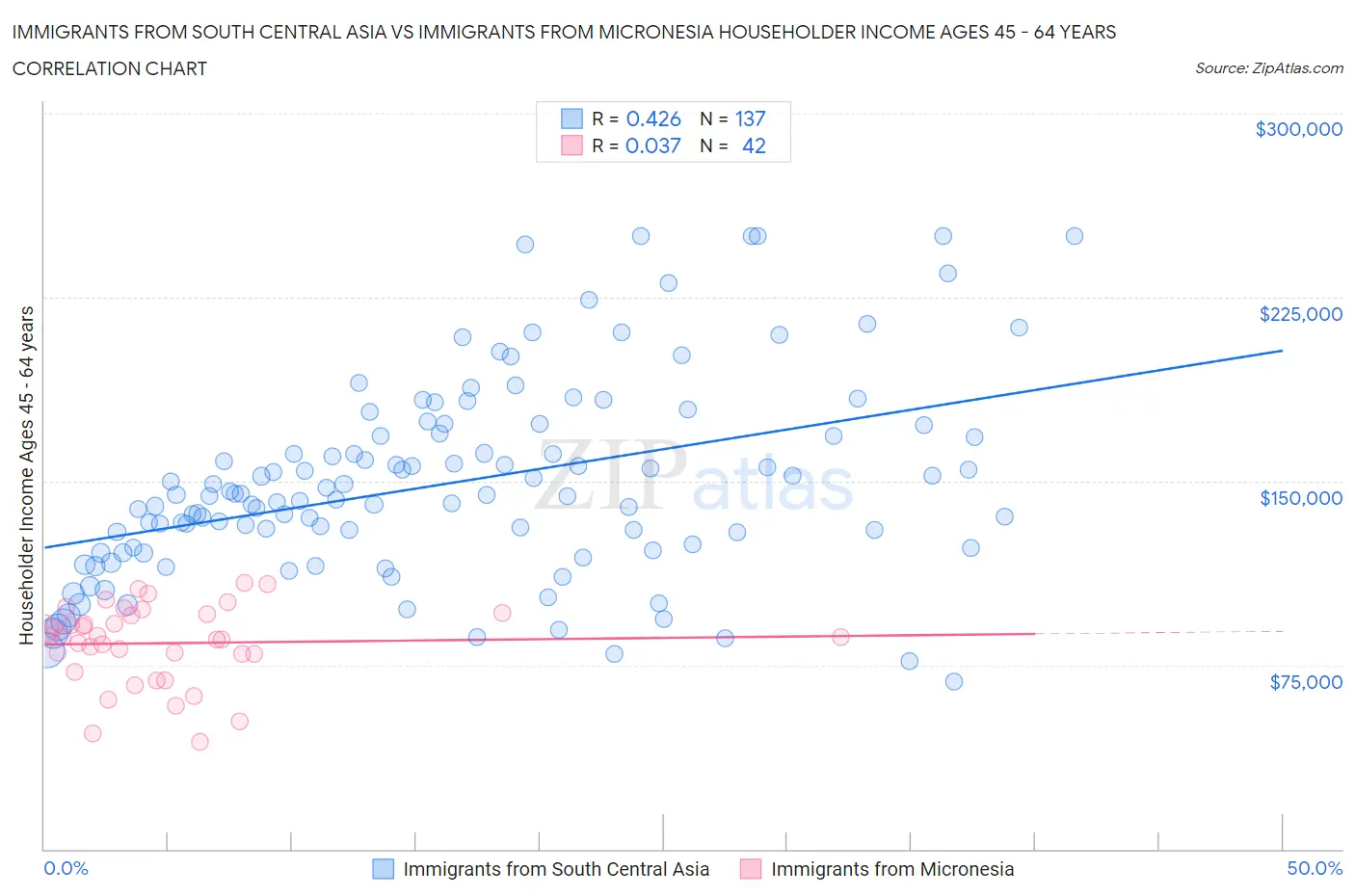 Immigrants from South Central Asia vs Immigrants from Micronesia Householder Income Ages 45 - 64 years