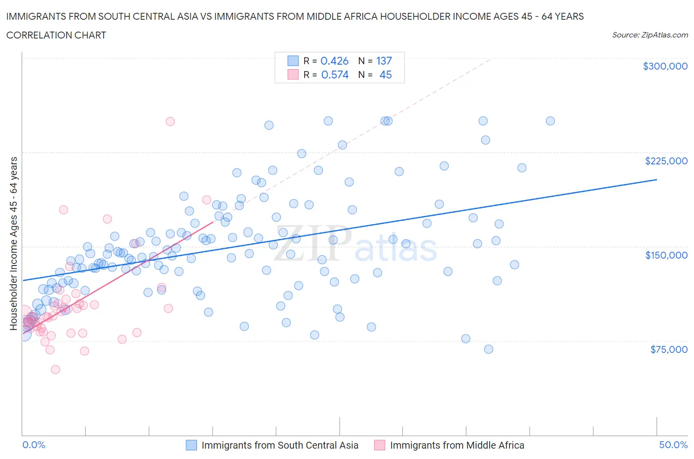 Immigrants from South Central Asia vs Immigrants from Middle Africa Householder Income Ages 45 - 64 years