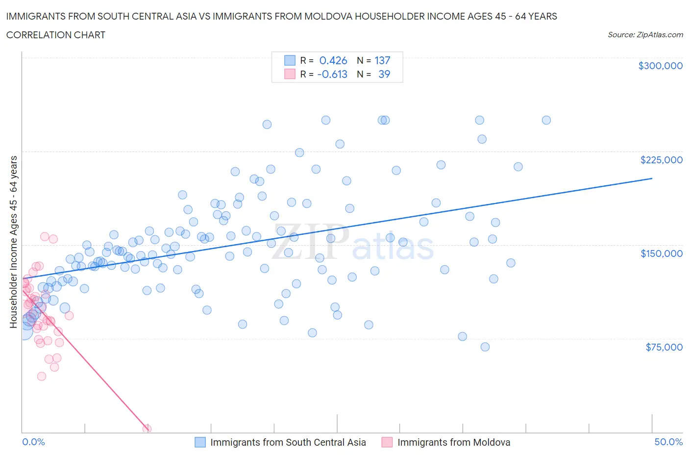 Immigrants from South Central Asia vs Immigrants from Moldova Householder Income Ages 45 - 64 years