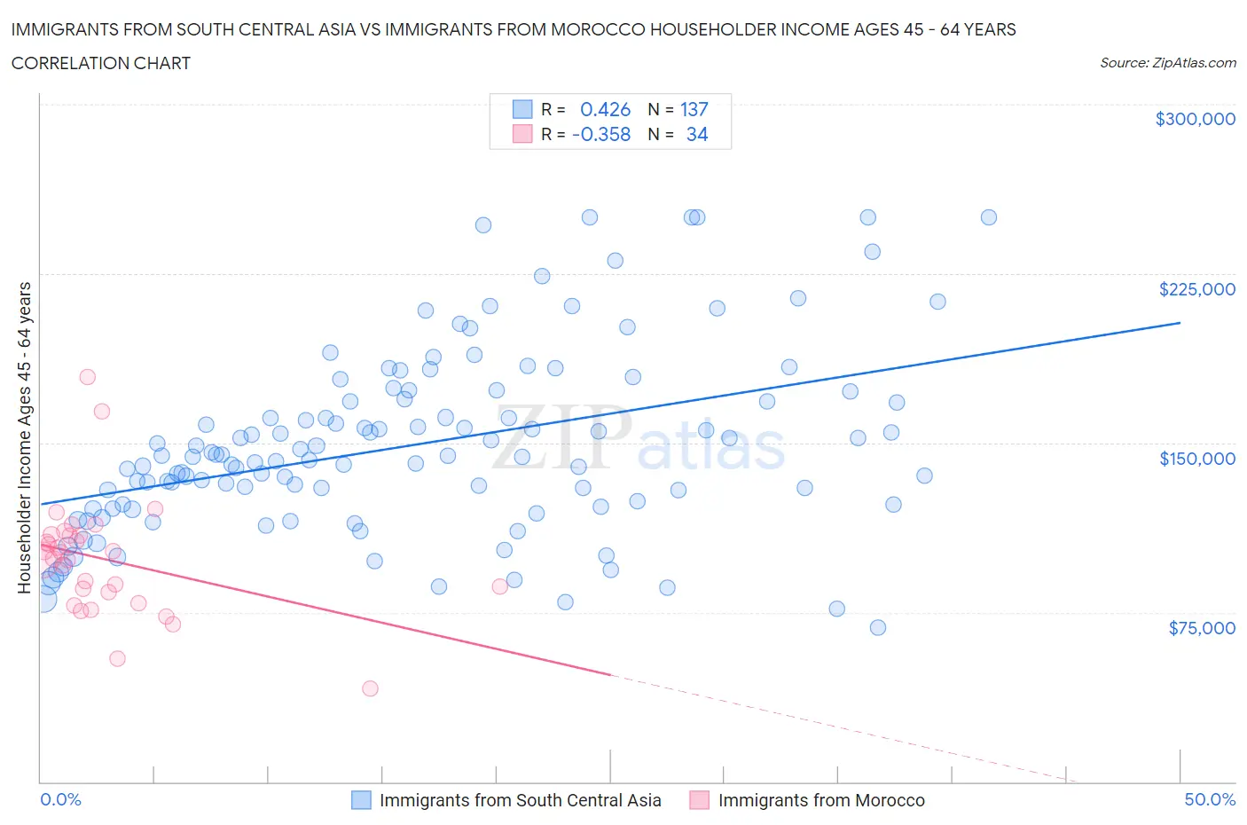 Immigrants from South Central Asia vs Immigrants from Morocco Householder Income Ages 45 - 64 years