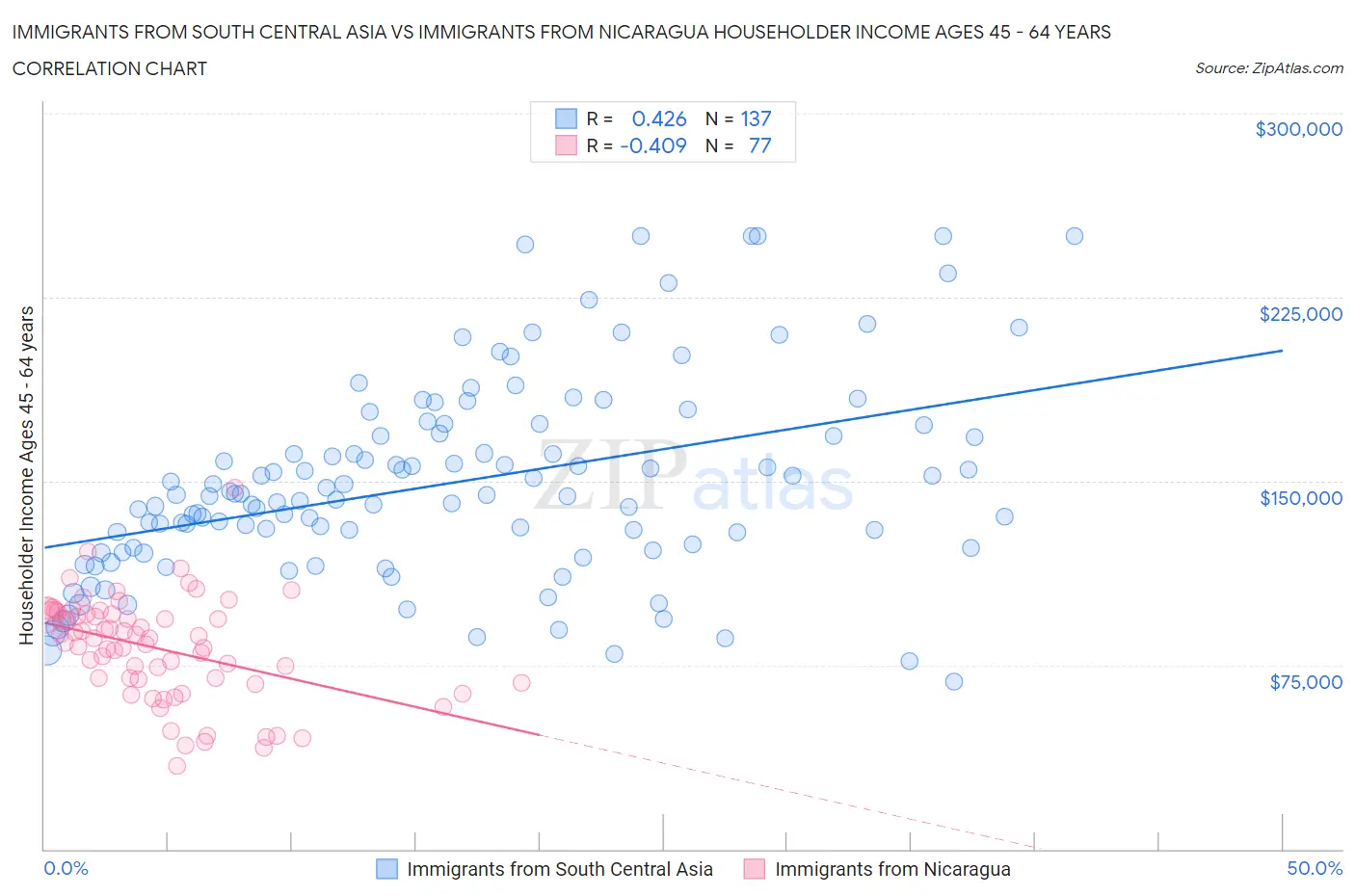 Immigrants from South Central Asia vs Immigrants from Nicaragua Householder Income Ages 45 - 64 years