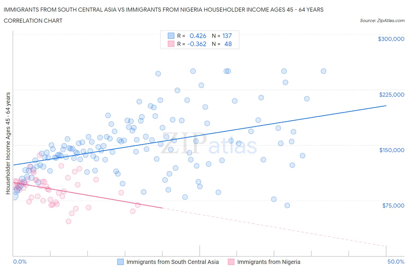 Immigrants from South Central Asia vs Immigrants from Nigeria Householder Income Ages 45 - 64 years